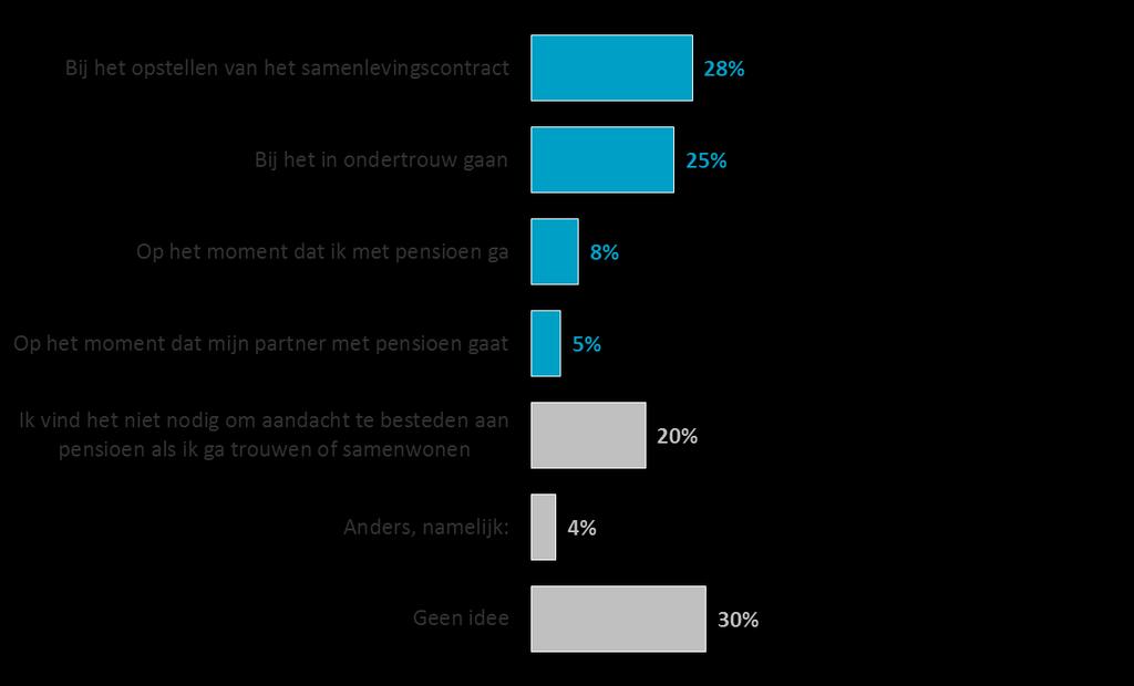 Resultaten - Jongeren Q. Op welk moment moet je volgens jou aandacht aan je pensioen besteden, als je besluit om te gaan trouwen/(geregistreerd) te gaan samenwonen?