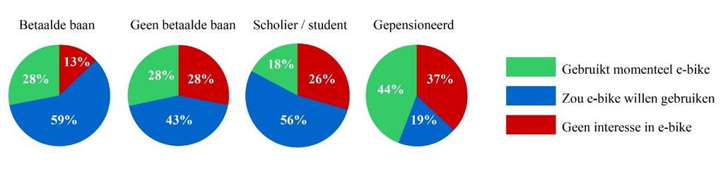 groot aandeel forensen dat per e-bike van en naar de stad Groningen reist. Het percentage respondenten dat zegt geen interesse te hebben in een e-bike is hier verhoudingsgewijs relatief laag.