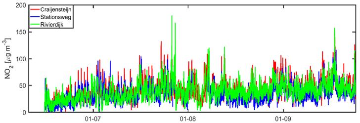 TNO-rapport TNO 2018 R11144 12 / 19 Figuur 11 Tijdseries van de gemeten NO 2-concentraties gemeten op de locaties Craijensteijn, Stationsweg en Rivierdijk.