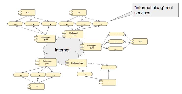 Introductie van het ontkoppelpunt Scheiden gegevenslaag van applicatielaag Realiseren van een informatielaag met