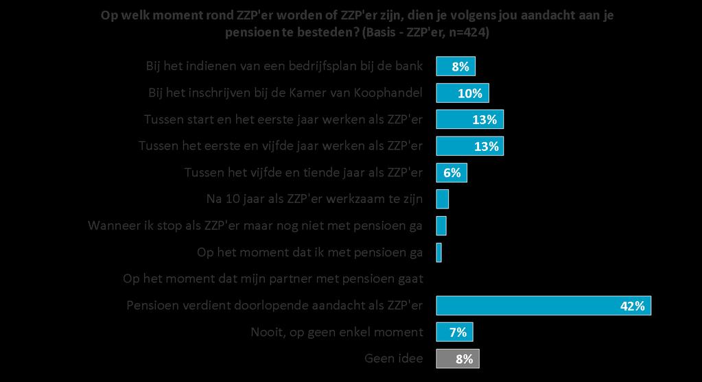 Grootste groep ZZP ers vindt dat pensioen doorlopende aandacht verdient Jongere ZZP ers van 25 t/ 34 jaar vinden relatief vaak inschrijving bij de KvK, tussen het vijfde en tiende jaar als ZZP er of