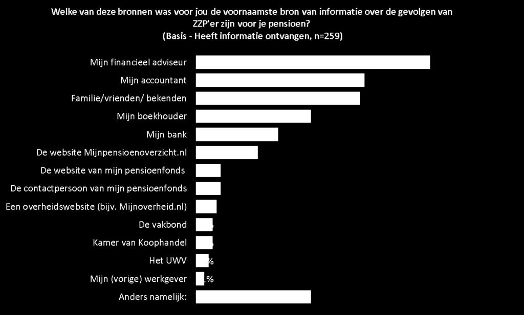 Financieel adviseur voornaamste bron van informatie over pensioen Voor de ZZP ers die informatie hebben ontvangen over hun pensioen is de financieel de belangrijkste bron van informatie.