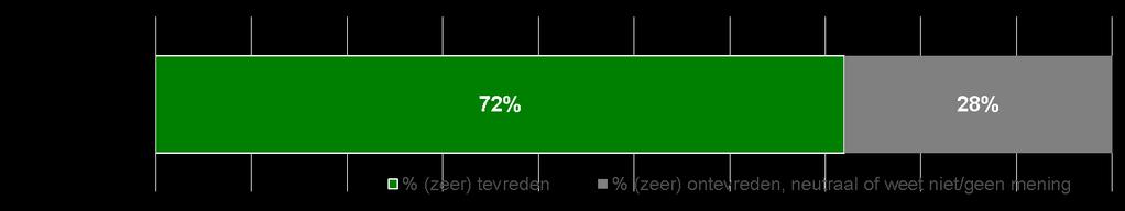 Bijna drie kwart ondervraagde ZZP ers is (zeer) tevreden over ontvangen informatie over gevolgen ZZP er zijn op het pensioen Degenen die de accountant, de contactpersoon