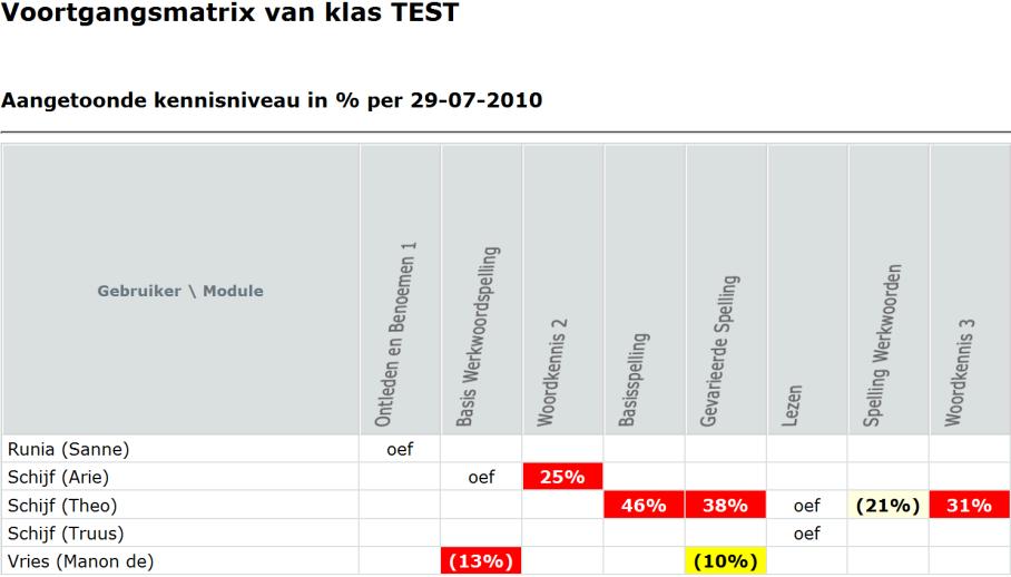 dan gebruik van het gewone afdrukcommando van de browser. Hier ziet u een voorbeeld van een maandrapport van meerdere leerlingen tegelijk. Bovenaan ziet u de Muiswerk modules.