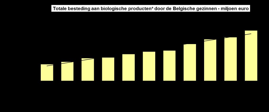 De biobestedingen in België blijven groeien De biomarkt In België groeide in 2018 opnieuw met dubbele cijfers. De totale bestedingen van biologische producten stegen met 15%.