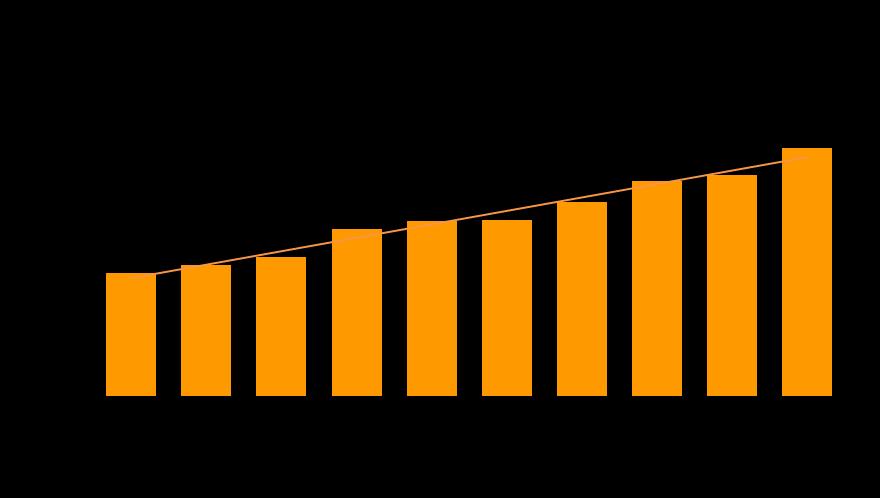 Ruimer bioassortiment Het aantal bioreferenties dat gemeten werd door GfK binnen het panel stijgt jaarlijks en bedroeg vorig jaar 13 000.