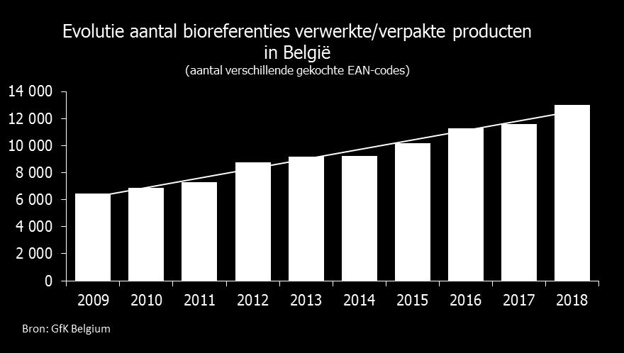 Vlaanderen heeft een duidelijke achterstand VLAM volgt, binnen de overeenkomst met GfK Belgium, de verse voeding (inclusief diepvries- en kruidenierswaren zoals ontbijtgranen, rijst, droge deegwaren,