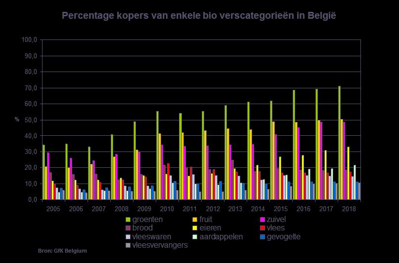 Aardappelen, groenten en fruit (AGF) is veruit de belangrijkste biocategorie De biobesteding bestaat voor 40% uit AGF-producten. Bij gangbare producten is dit aandeel van AGF slechts 23%.