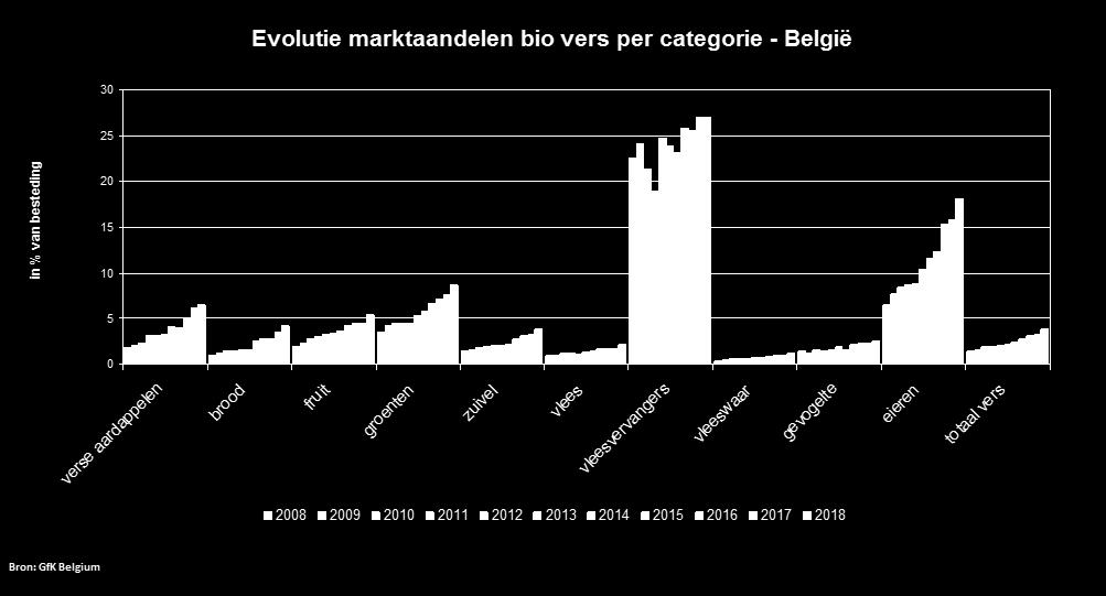 Marktaandeel bio stijgt en varieert sterk van product tot product Het marktaandeel van de biologische versproducten in België blijft beperkt maar groeit gestaag en bedraagt nu 3,9%.