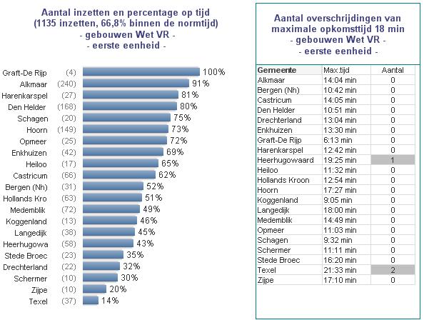 Percentage opkomst binnen normtijd prio1 op gemeenteniveau, overschrijding maximale opkomsttijd van 18 minuten Er is een groot verschil tussen gemeenten in het behaalde dekkingspercentage.