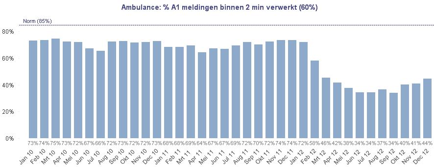 Percentage ambulance A1-meldingen binnen normtijd verwerkt Het percentage ambulance A1-meldingen dat wordt verwerkt binnen de normtijd