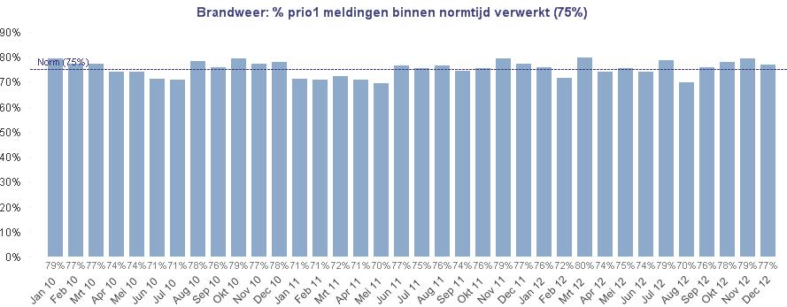 Percentage brandweer prio1-meldingen binnen normtijd verwerkt Het percentage brandweer prio1 meldingen dat wordt verwerkt binnen de