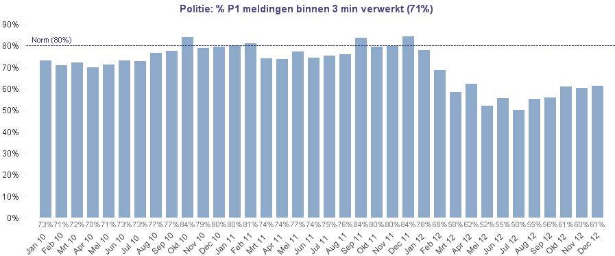 Percentage politie prio1-meldingen binnen normtijd verwerkt Het percentage politie prio1 meldingen dat wordt verwerkt binnen de normtijd is in 2012 sterk gedaald.