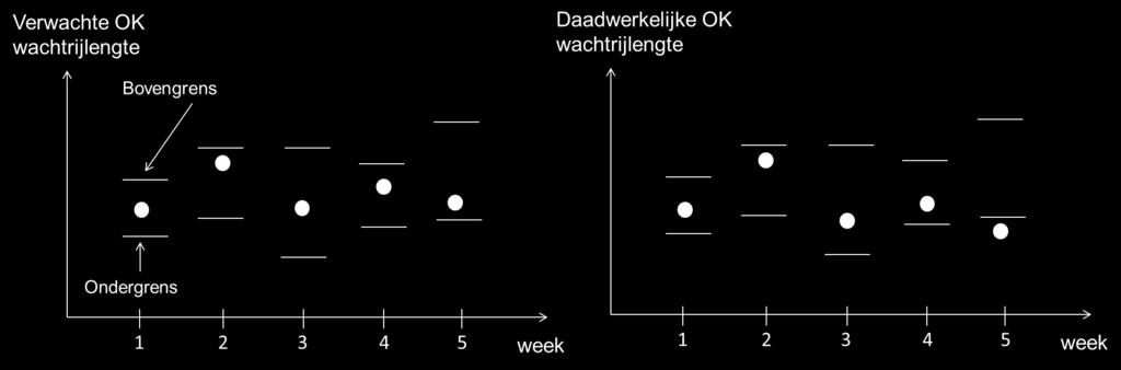 maximaal een bepaald % ongebruikte OK tijd per week Moeten we