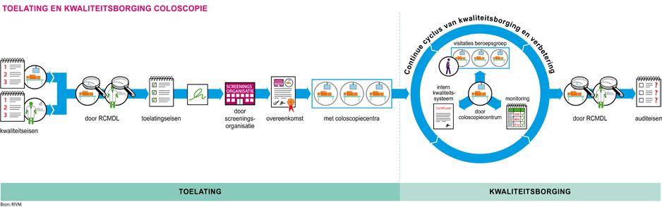 2.3 Waarborging van de kwaliteit Ten aanzien van het waarborgen van de kwaliteit van de uitvoering van coloscopieën na verwijzing vanuit het bevolkingsonderzoek wordt gewerkt met een systeem van