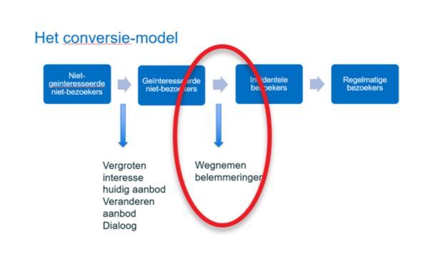 Van interesse naar bezoek: wegnemen belemmeringen Van den Broek (2013): 1. Te ver 2. Te duur 3. Ik ga liever niet alleen 4. Het is niks voor mensen zoals ik 5. Ik wist niet wat er te doen was 6.