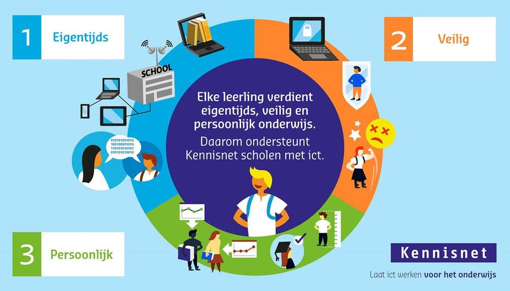 3. Organisatie Kennisnet 3.1. Missie Elke leerling verdient eigentijds, veilig en persoonlijk onderwijs. Daarom ondersteunt Kennisnet scholen met ict.