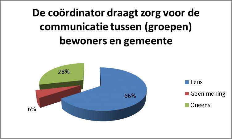 Tussen de 84% en 63% vindt dat het belang door de coördinator geïnformeerd wordt over beleidsveranderingen, projecten en activiteiten die hun belang aangaan.