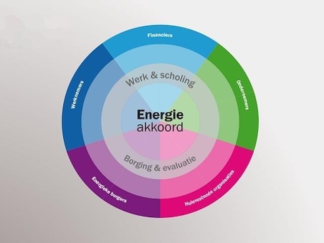 Achtergrond DEI Komt voort uit Energieakkoord Bedoelt om Nederlandse demonstratieprojecten op het gebied van