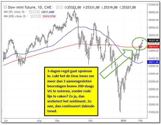 De bovenstaande grafiek was 3 maanden geleden de status van onze risico-indicator voor de Dow Jones Industrial Average Index (Dow Jones).