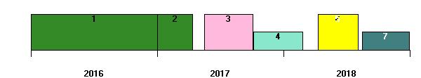 1 = vlinderbloemige maaimeststof, 2 = vlinderbloemige direct ingewerkt, 3 = pompoen, 4 = haver groenbemester, 5,6 = tarwe/veldboon, 7 = groenbemester mengsel Figuur 21.