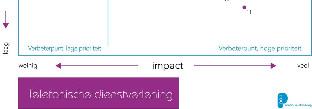 3.5 Prioriteitenmatrix adviespunten De horizontale geeft een rapportcijfer weer op een schaal van 5 tot 10. Het gemiddelde van alle stellingen ligt op een 8,1.