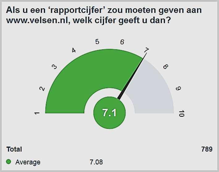 Het rapportcijfer voor de website De respondenten waarderen de website www.velsen.nl met het rapportcijfer: 7,1. 3.11 Tips Het rapportcijfer voor de algehele dienstverlening.