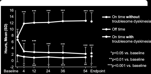 Effect geavanceerde therapieën only as good as the best prior L-dopa response L-dopa niet