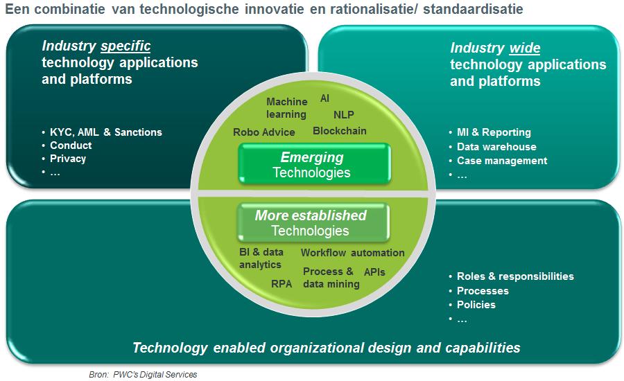 Inzet van technologie en data