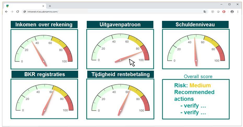 Data driven Compliance Perspectief: vooruitkijken met data