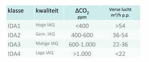 De belangrijkste factor die bepalend is voor de CO 2 -concentratie in de binnenlucht is de gefilterde ventilatielucht hoeveelheid per persoon (m 3 /h pp).