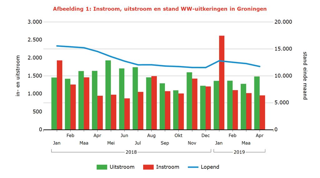 Tabel 2: Kenmerken WW-uitkeringen Arbeidsmarktregio Stand Aandeel mutatie mutatie Aandeel Jaarmutatie Apr 2019 % Mrt 2019 Apr 2018 % Apr 2018 Groningen 11.752 100% -4% -19% 100% -18% Geslacht Man 6.