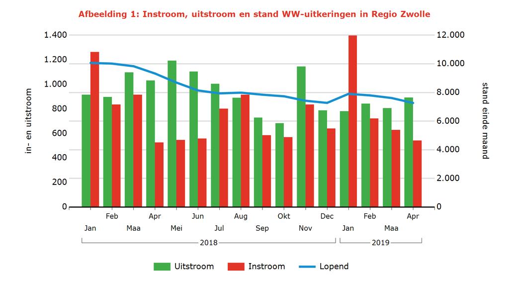 Tabel 2: Kenmerken WW-uitkeringen Arbeidsmarktregio Stand Aandeel mutatie mutatie Aandeel Jaarmutatie Apr 2019 % Mrt 2019 Apr 2018 % Apr 2018 Regio Zwolle 7.268 100% -5% -22% 100% -18% Geslacht Man 3.