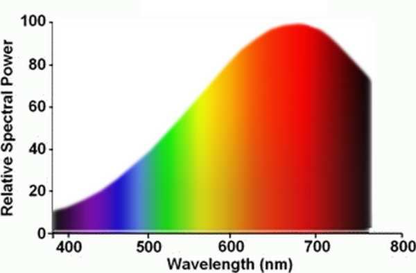 spectrum 380 tot 780nm < 400nm