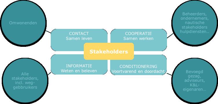 Uitvoeringsfase: structuur - Stakeholderanalyse en taakverdeling
