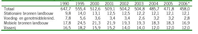 Tabel 1: Totale emissie van NOx (x mln kg/jaar) in Nederland (Bron: CBS/statline, 2007) De emissie van NO2 op het bedrijf is beperkt.