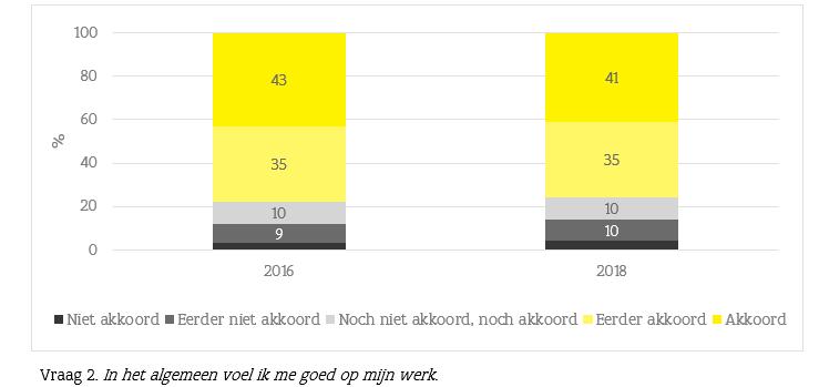 3.3 Algemeen welzijn De welzijnsvraag In het algemeen voel ik me goed op mijn werk werd voor het eerst in de Personeelspeiling 2016 gesteld.