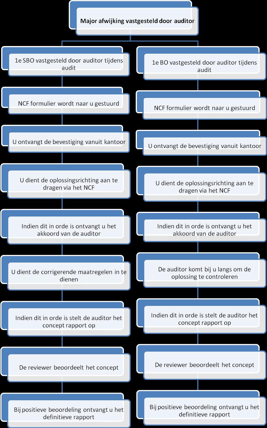 Bijlage Stroomschema