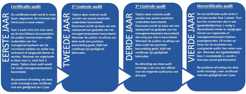 1. VCU cyclus Hieronder ziet u in een schematisch overzicht hoe de auditcyclus van een VCU audit eruit ziet. 2. Wat kunt u verwachten?