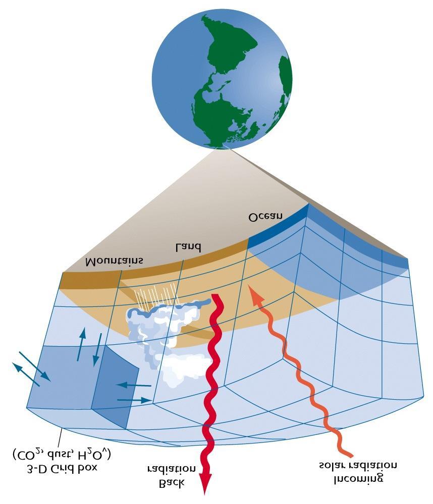 Klimaatmodellen basis is natuurkunde van de atmosfeer: behoud van