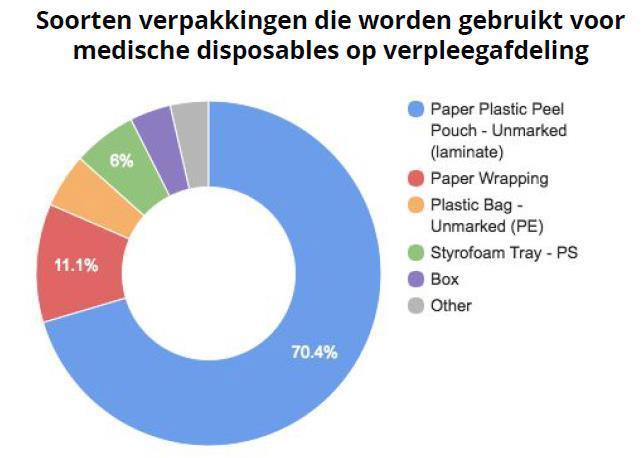 Simplastic: Hoe komen tot minder plastic verpakkingsafval in de zorg?