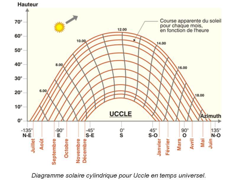 Figuur 25 : Cilindrisch zonnediagram voor Ukkel in UTC - (Bron : http://www.energieplus-lesite.be) De afbeelding geeft voor Ukkel de hoogte en het azimut van de zon volgens de universele tijd (UTC).