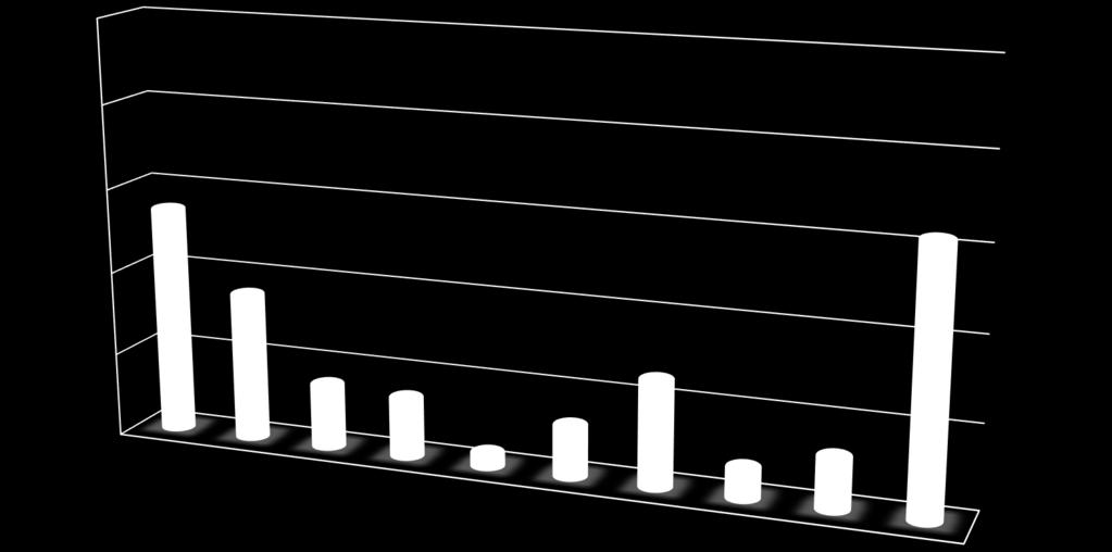 Actionable genotypes 100% 80% 60% 40% 20% 0% 95% van de patiënten heeft tenminste