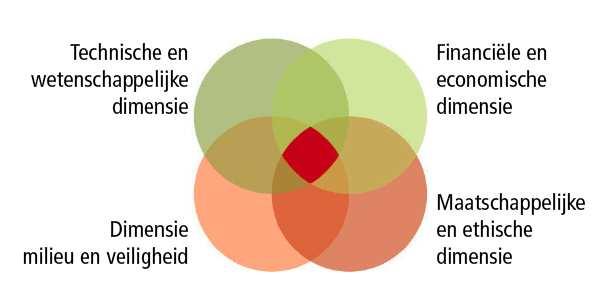 Om de notie van duurzame ontwikkeling zoveel mogelijk te concretiseren, opteerde NIRAS in haar Afvalplan en bijbehorende SEA derhalve voor een evaluatie van de overwogen beheeropties op basis van de