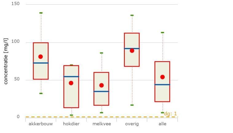 6. KWALITEIT ONDIEP GRONDWATER Van de in het voorgaande hoofdstuk beschreven datasets wordt nu een beeld gegeven van de kwaliteit van het ondiepe grondwater/uitspoelingswater. 6.1.