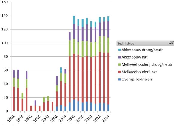 droge/neutrale gronden duidelijk veel lager ligt dan op natte gronden, zowel voor akkerbouw als voor melkveehouderij. Figuur 3.