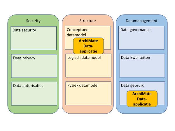 Via de architectuur datamodellering als primaire viewpoint zullen de verbanden gelegd worden naar de andere onderdelen en viewpoints in het raamwerk.