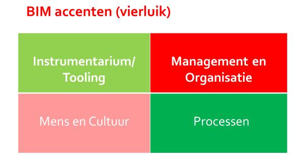 3. Het BIM-programma V&OR/IB in de praktijk ontwikkelen Een BIM-programma bevat zowel IV-instrumenten om processen te ondersteunen, als begeleiding