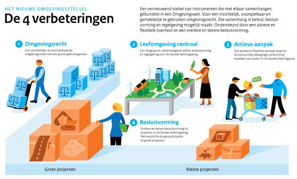 Naast kennis over wet- en regelgeving en uitleg over het digitaal stelsel, vraagt de Omgevingswet om een nieuwe manier van samenwerken.