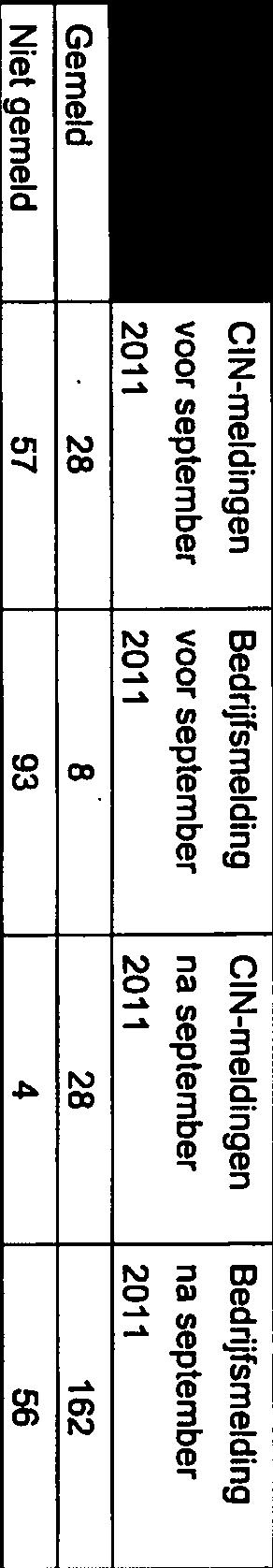 P HOLLAND Tabel voorvallen CPN-meldingen Bedrijfsmelding CPN-meldingen Bedrijfsmelding voor september voor september na september na september 211 211 211 211 Gemeld 28 8 28